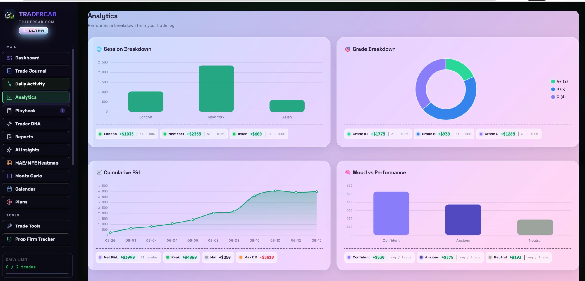 TraderCab Analytics screenshot — session and grade breakdown, cumulative P&L curve and mood-vs-performance charts
